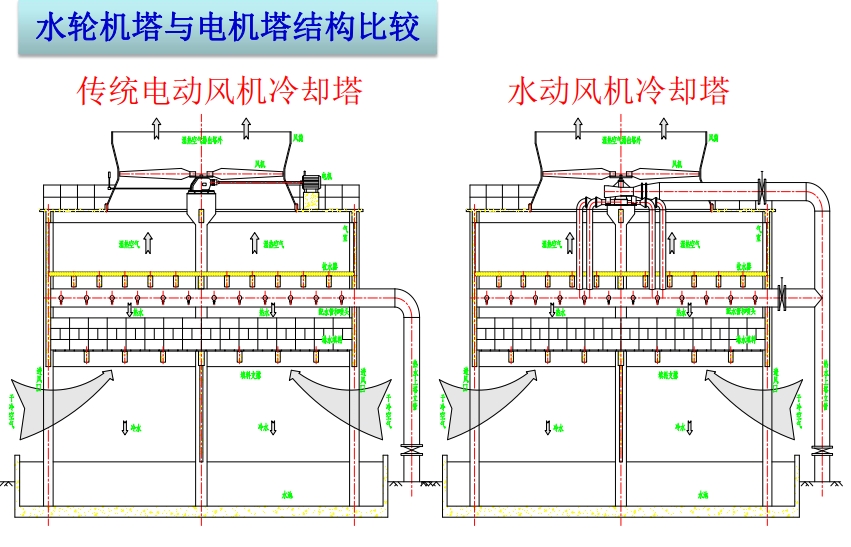 動力補償水能風(fēng)機冷卻塔,永磁動力補償水輪機冷卻塔